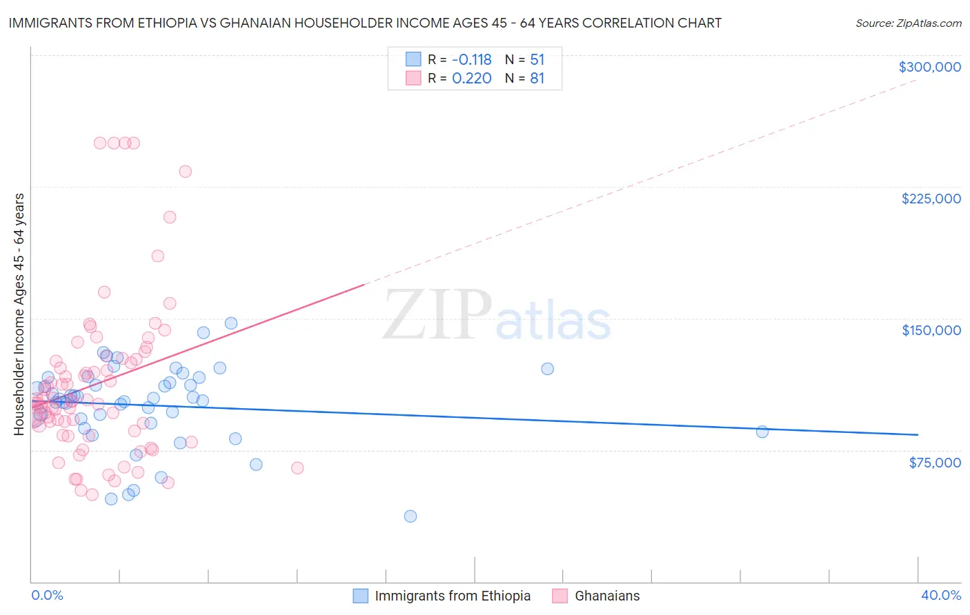 Immigrants from Ethiopia vs Ghanaian Householder Income Ages 45 - 64 years