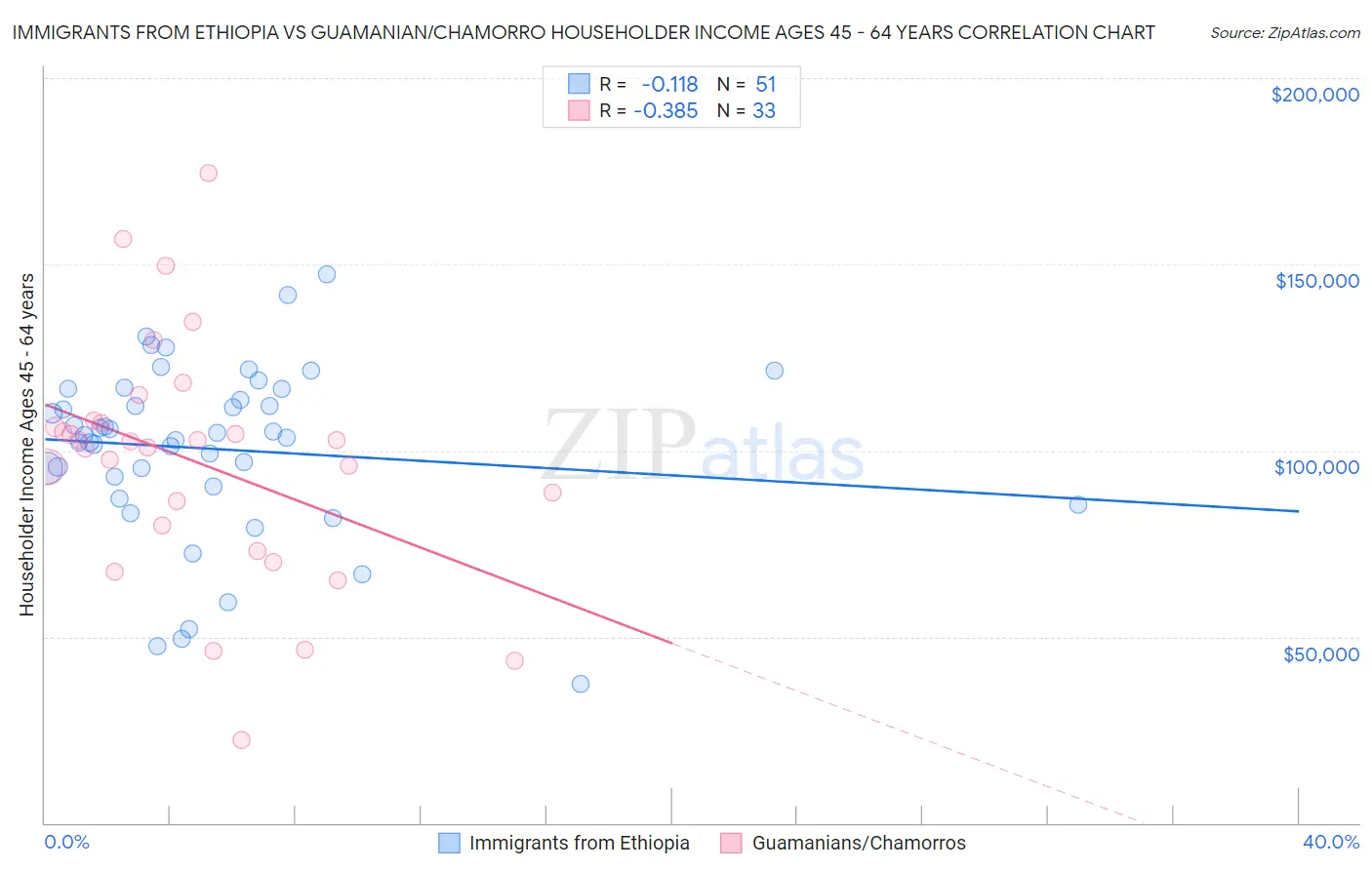 Immigrants from Ethiopia vs Guamanian/Chamorro Householder Income Ages 45 - 64 years