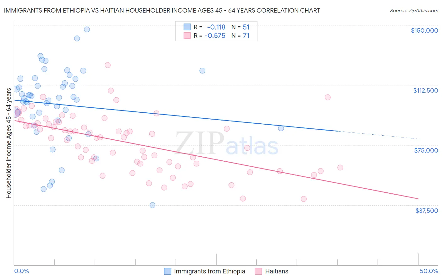 Immigrants from Ethiopia vs Haitian Householder Income Ages 45 - 64 years