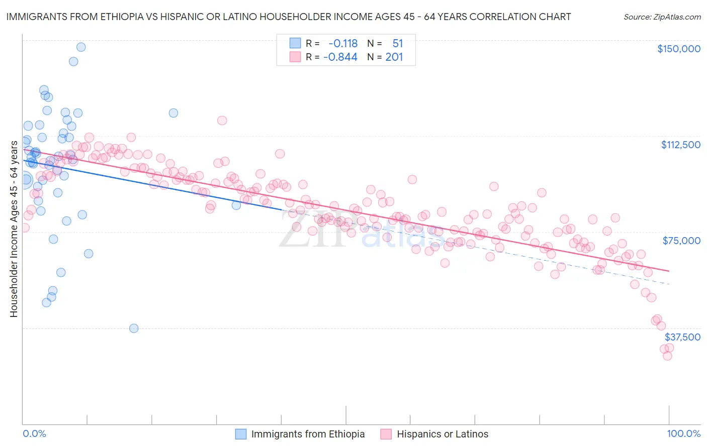 Immigrants from Ethiopia vs Hispanic or Latino Householder Income Ages 45 - 64 years