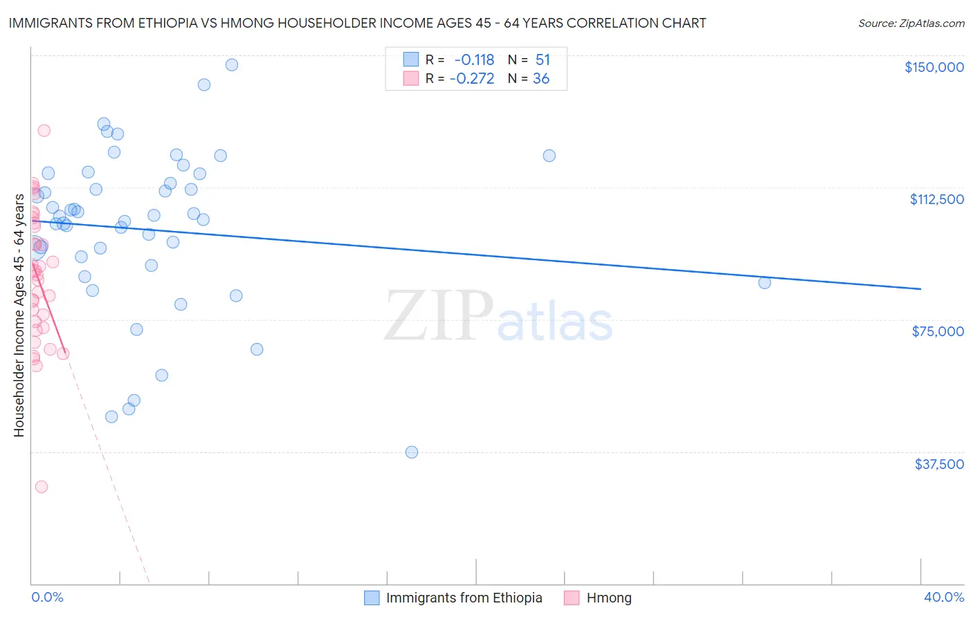 Immigrants from Ethiopia vs Hmong Householder Income Ages 45 - 64 years