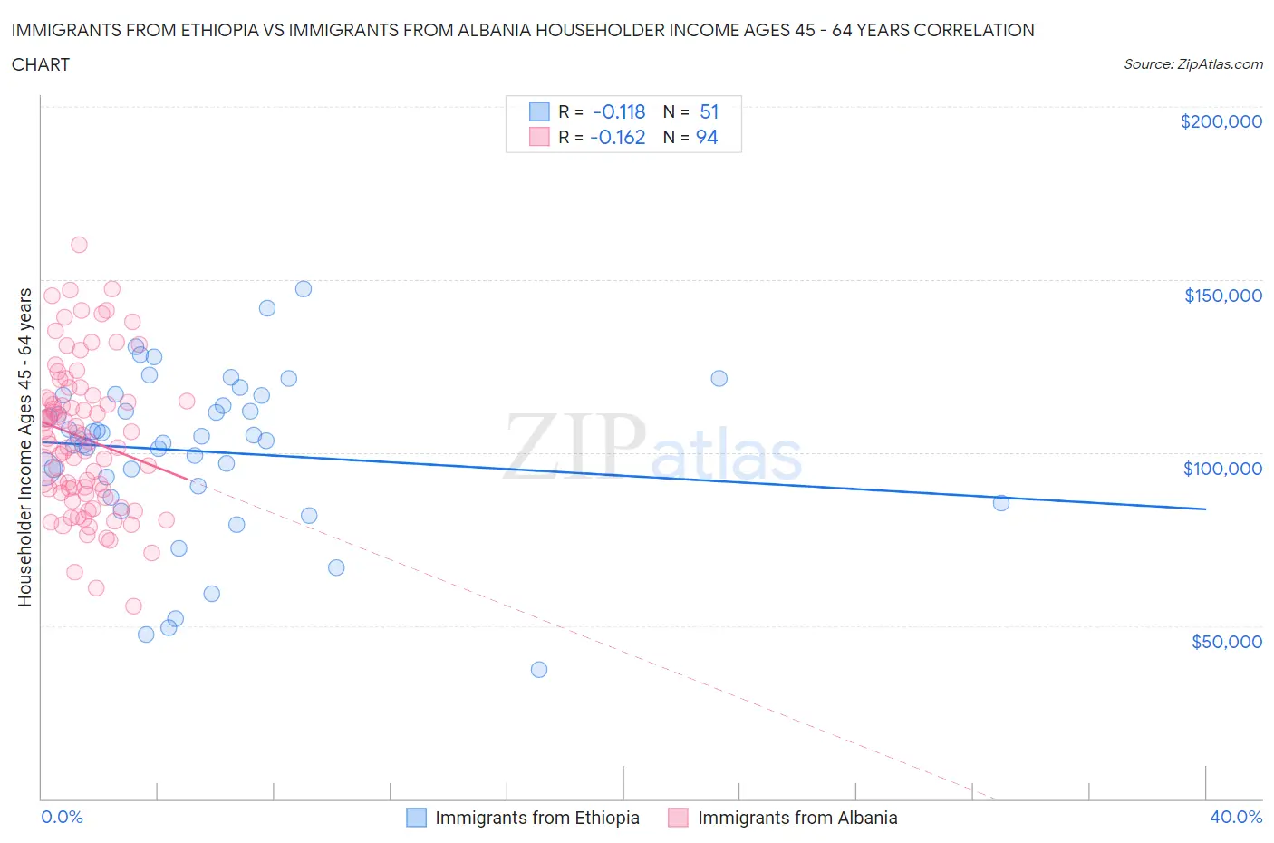 Immigrants from Ethiopia vs Immigrants from Albania Householder Income Ages 45 - 64 years