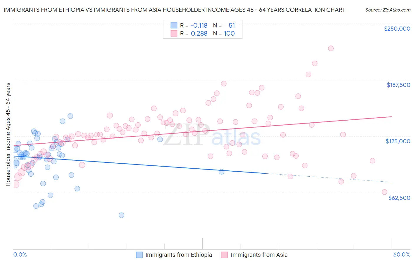 Immigrants from Ethiopia vs Immigrants from Asia Householder Income Ages 45 - 64 years