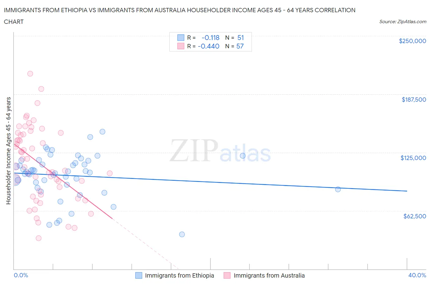 Immigrants from Ethiopia vs Immigrants from Australia Householder Income Ages 45 - 64 years