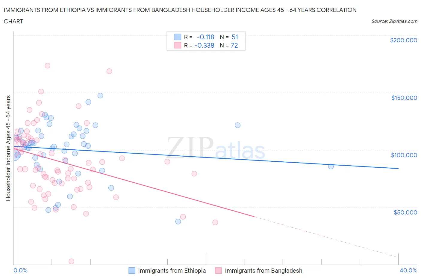 Immigrants from Ethiopia vs Immigrants from Bangladesh Householder Income Ages 45 - 64 years