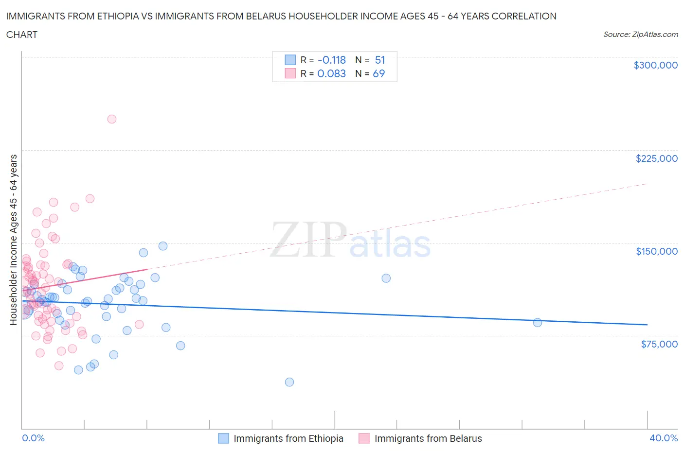 Immigrants from Ethiopia vs Immigrants from Belarus Householder Income Ages 45 - 64 years