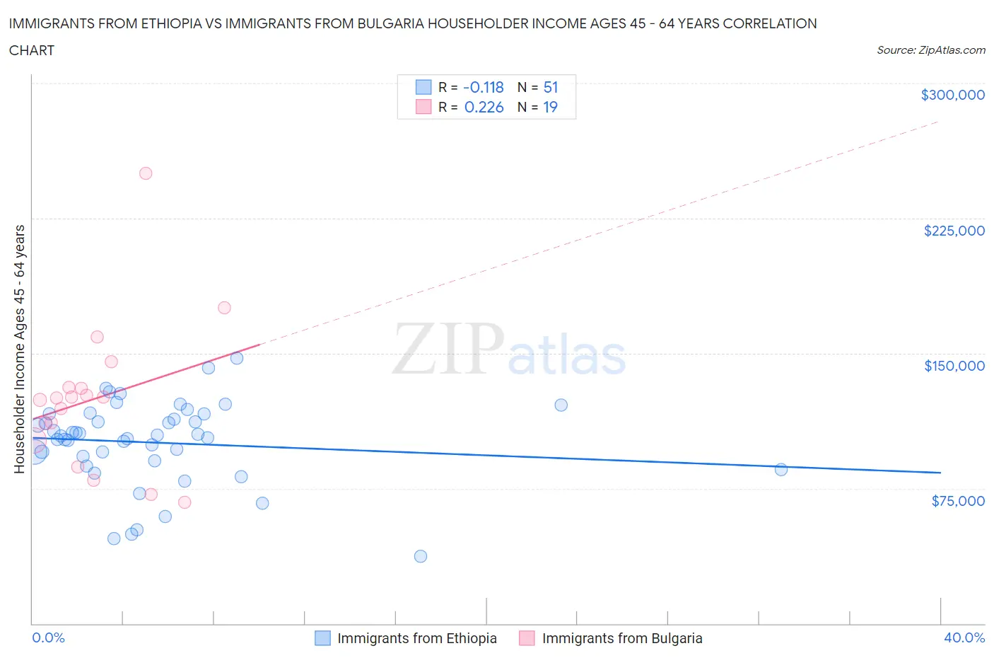 Immigrants from Ethiopia vs Immigrants from Bulgaria Householder Income Ages 45 - 64 years