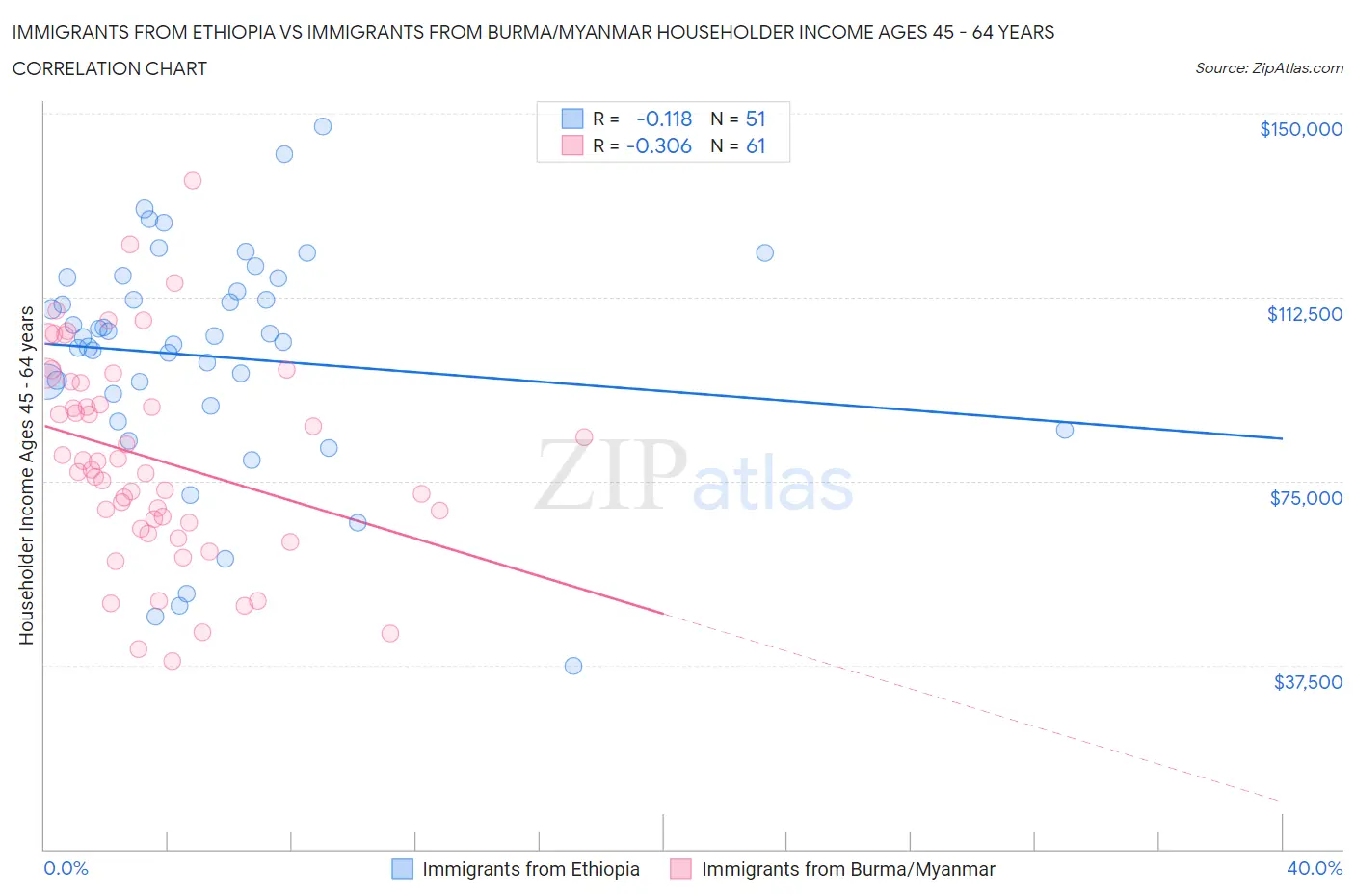Immigrants from Ethiopia vs Immigrants from Burma/Myanmar Householder Income Ages 45 - 64 years