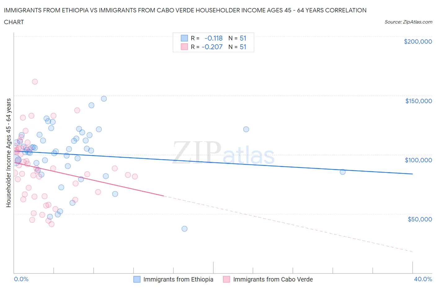 Immigrants from Ethiopia vs Immigrants from Cabo Verde Householder Income Ages 45 - 64 years