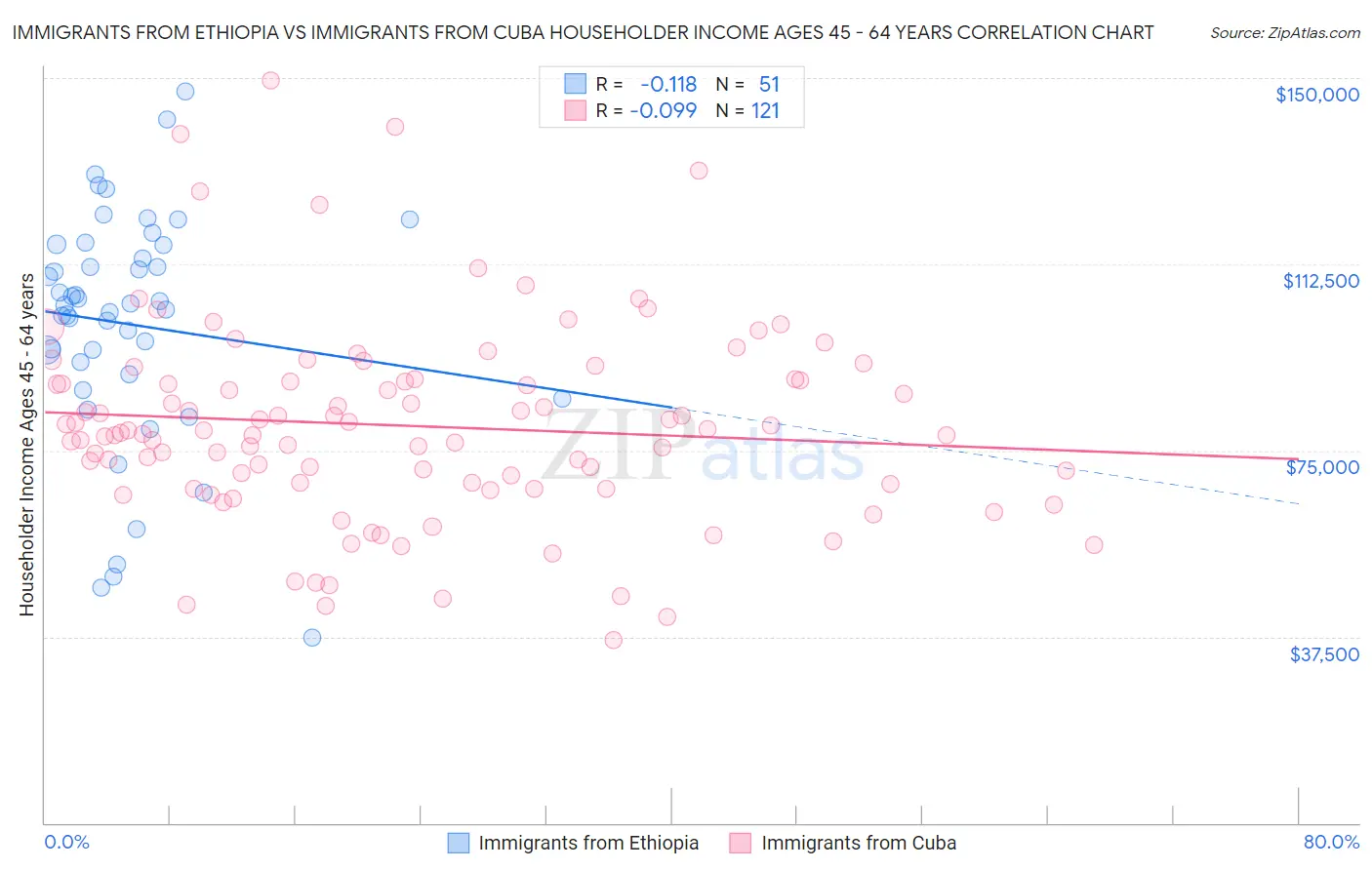 Immigrants from Ethiopia vs Immigrants from Cuba Householder Income Ages 45 - 64 years