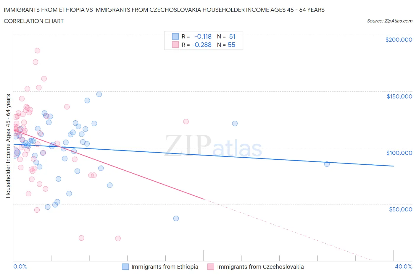 Immigrants from Ethiopia vs Immigrants from Czechoslovakia Householder Income Ages 45 - 64 years