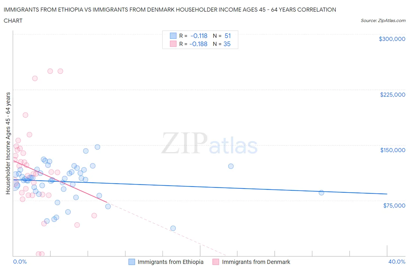 Immigrants from Ethiopia vs Immigrants from Denmark Householder Income Ages 45 - 64 years