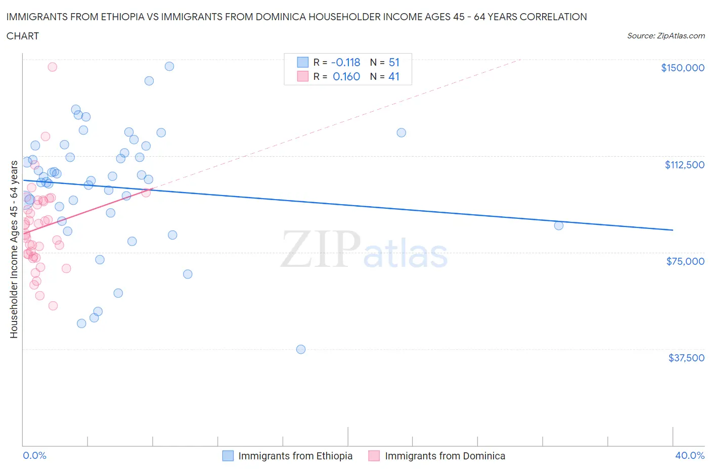 Immigrants from Ethiopia vs Immigrants from Dominica Householder Income Ages 45 - 64 years