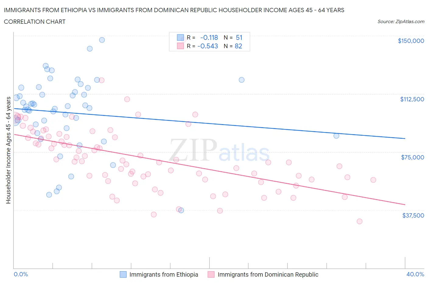 Immigrants from Ethiopia vs Immigrants from Dominican Republic Householder Income Ages 45 - 64 years