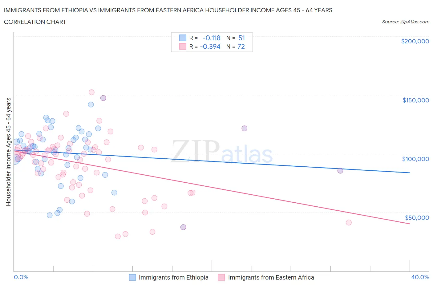 Immigrants from Ethiopia vs Immigrants from Eastern Africa Householder Income Ages 45 - 64 years