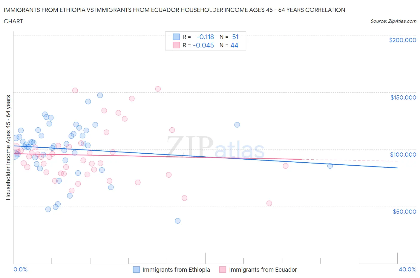 Immigrants from Ethiopia vs Immigrants from Ecuador Householder Income Ages 45 - 64 years