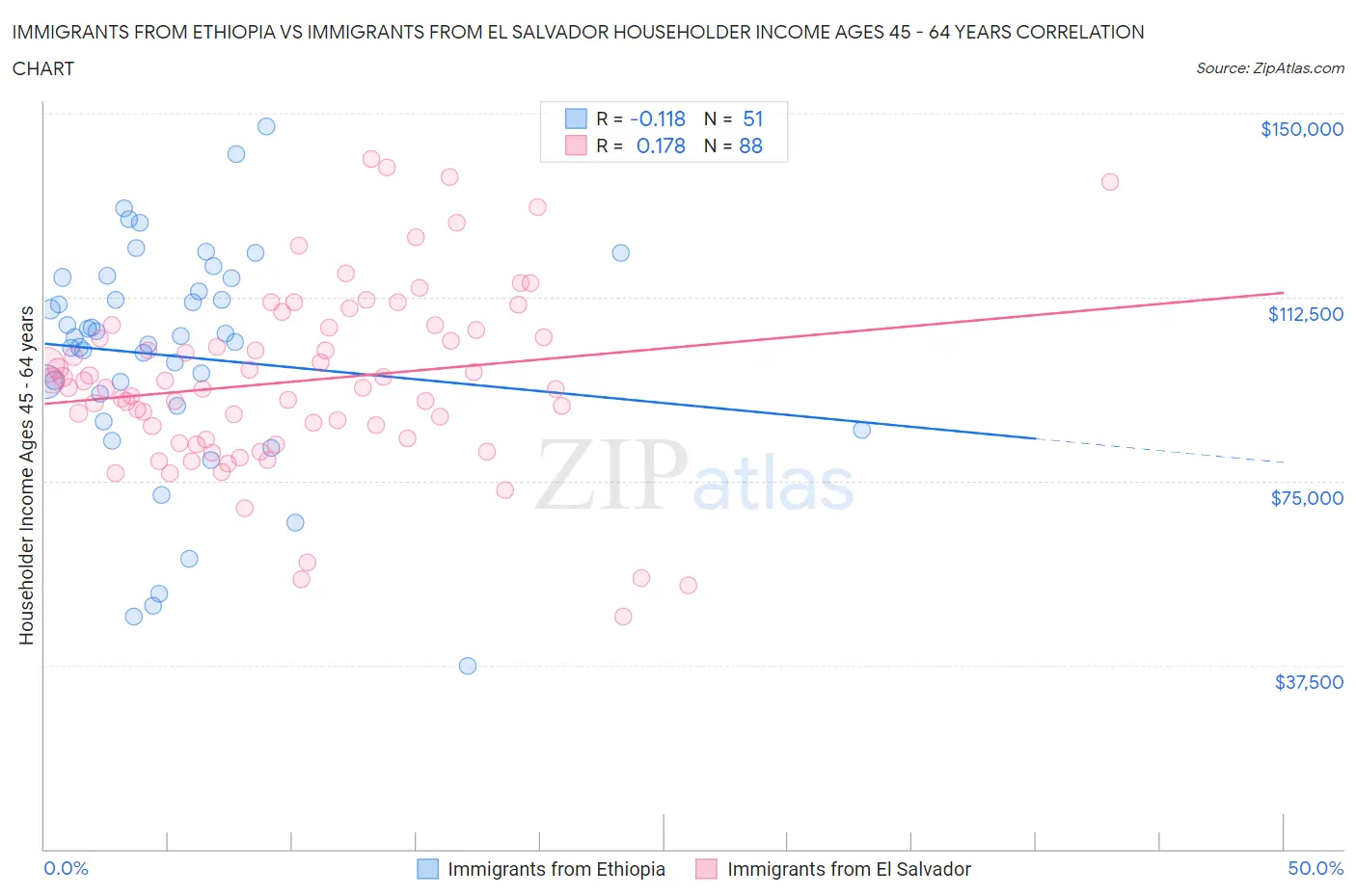 Immigrants from Ethiopia vs Immigrants from El Salvador Householder Income Ages 45 - 64 years