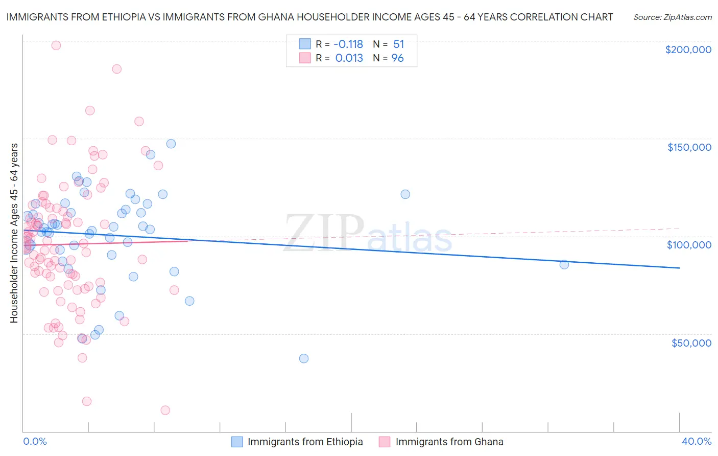 Immigrants from Ethiopia vs Immigrants from Ghana Householder Income Ages 45 - 64 years