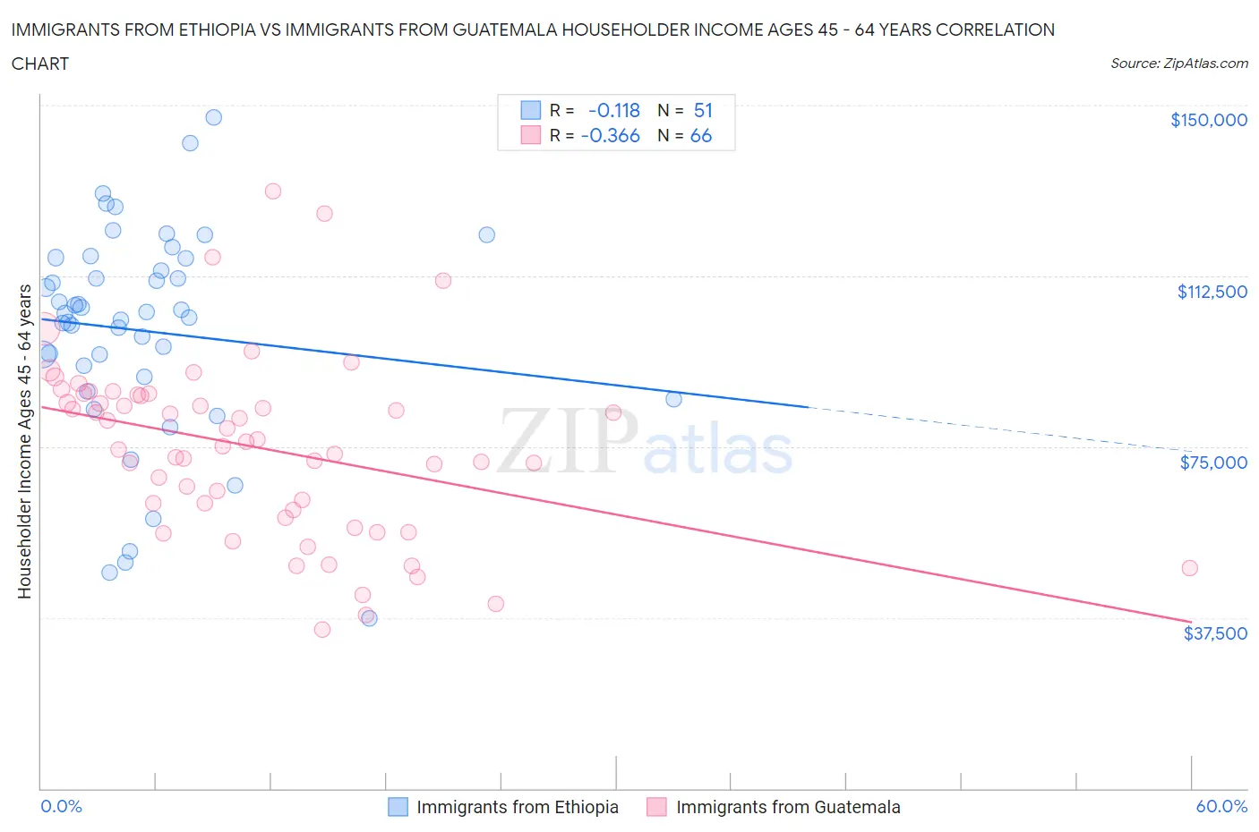 Immigrants from Ethiopia vs Immigrants from Guatemala Householder Income Ages 45 - 64 years