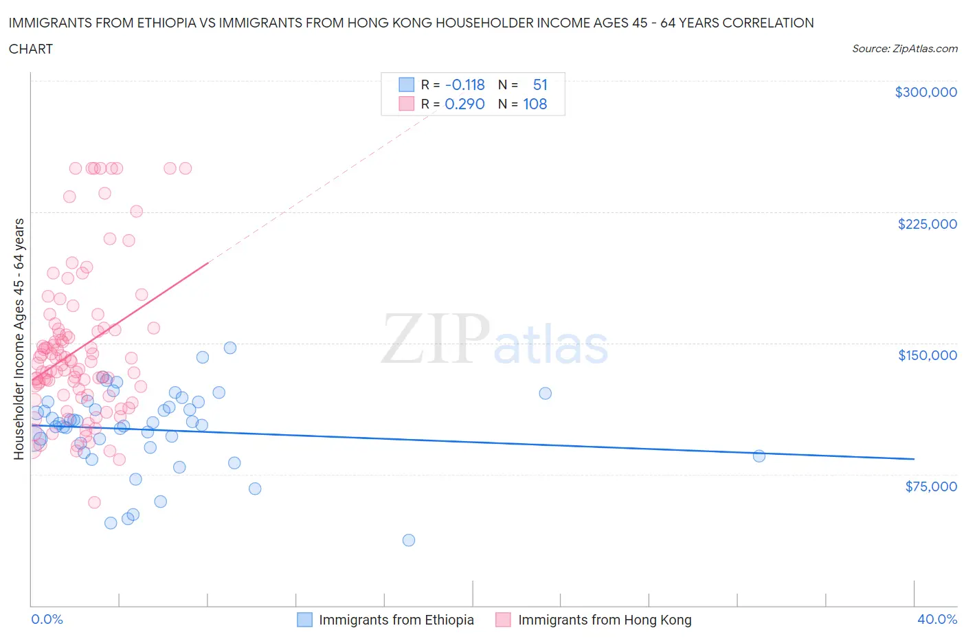 Immigrants from Ethiopia vs Immigrants from Hong Kong Householder Income Ages 45 - 64 years