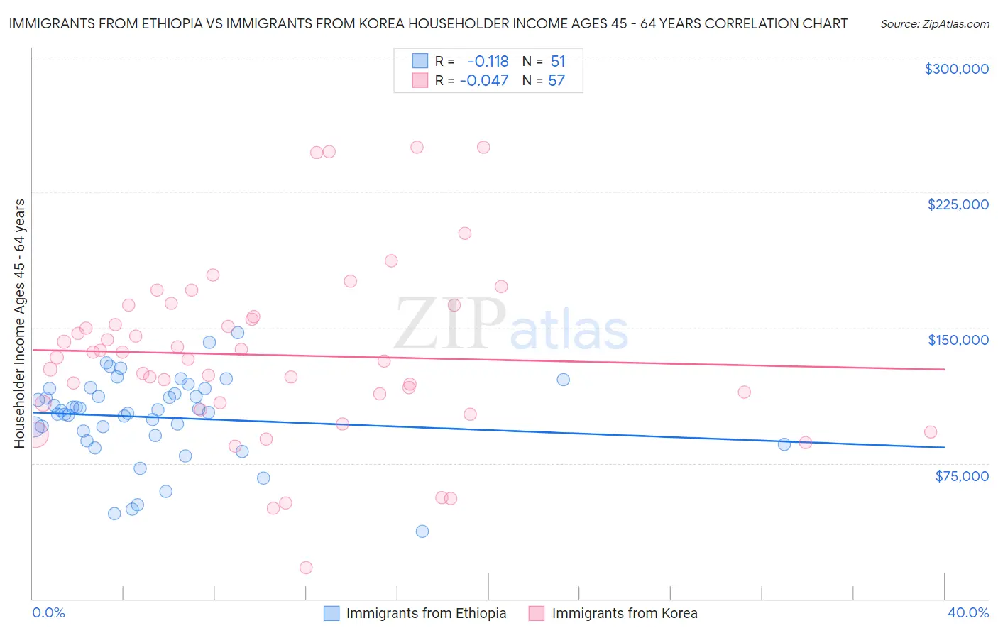 Immigrants from Ethiopia vs Immigrants from Korea Householder Income Ages 45 - 64 years