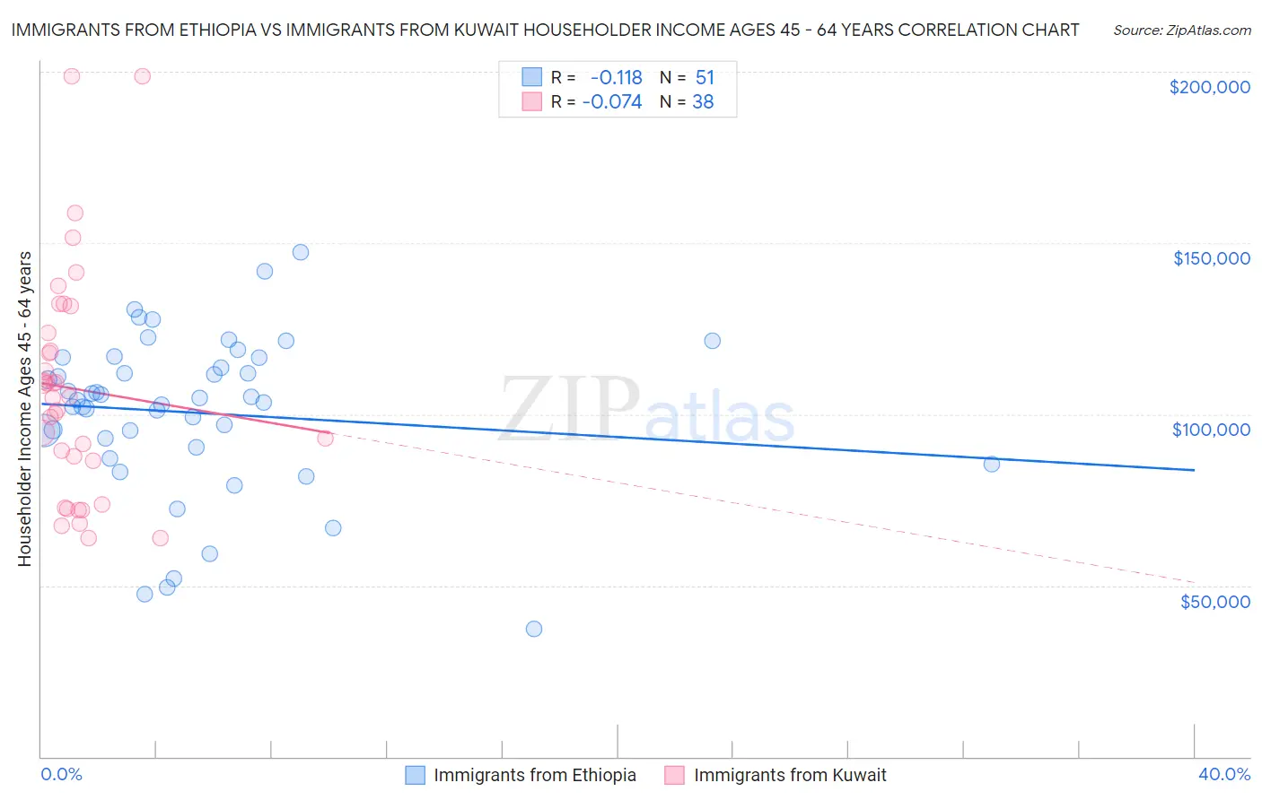 Immigrants from Ethiopia vs Immigrants from Kuwait Householder Income Ages 45 - 64 years