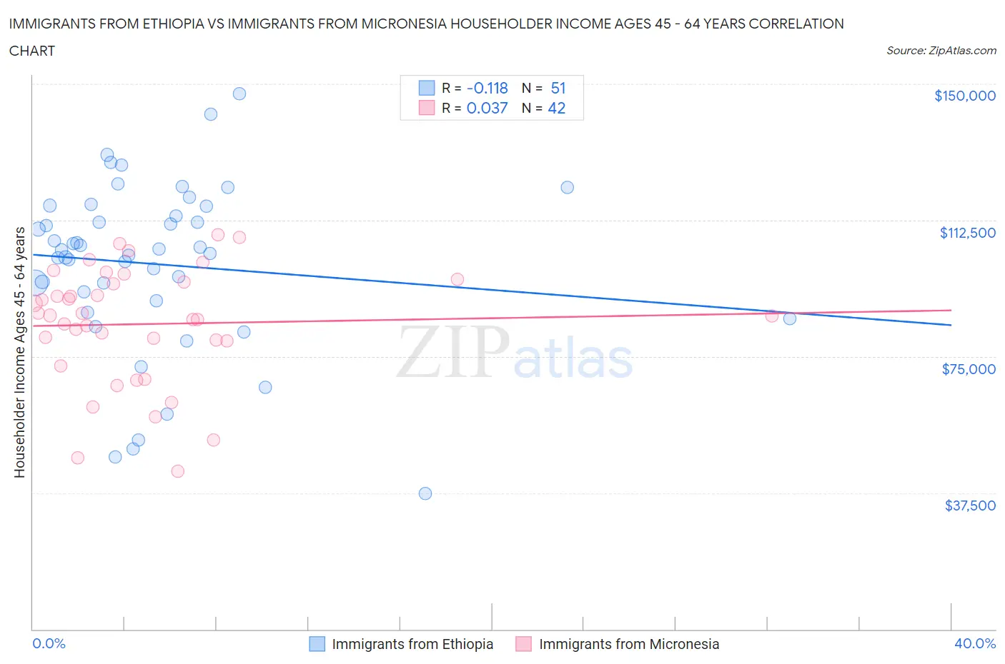 Immigrants from Ethiopia vs Immigrants from Micronesia Householder Income Ages 45 - 64 years