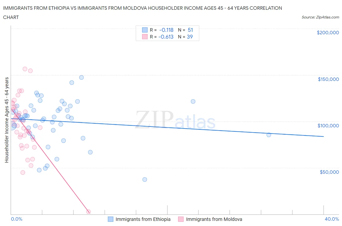 Immigrants from Ethiopia vs Immigrants from Moldova Householder Income Ages 45 - 64 years