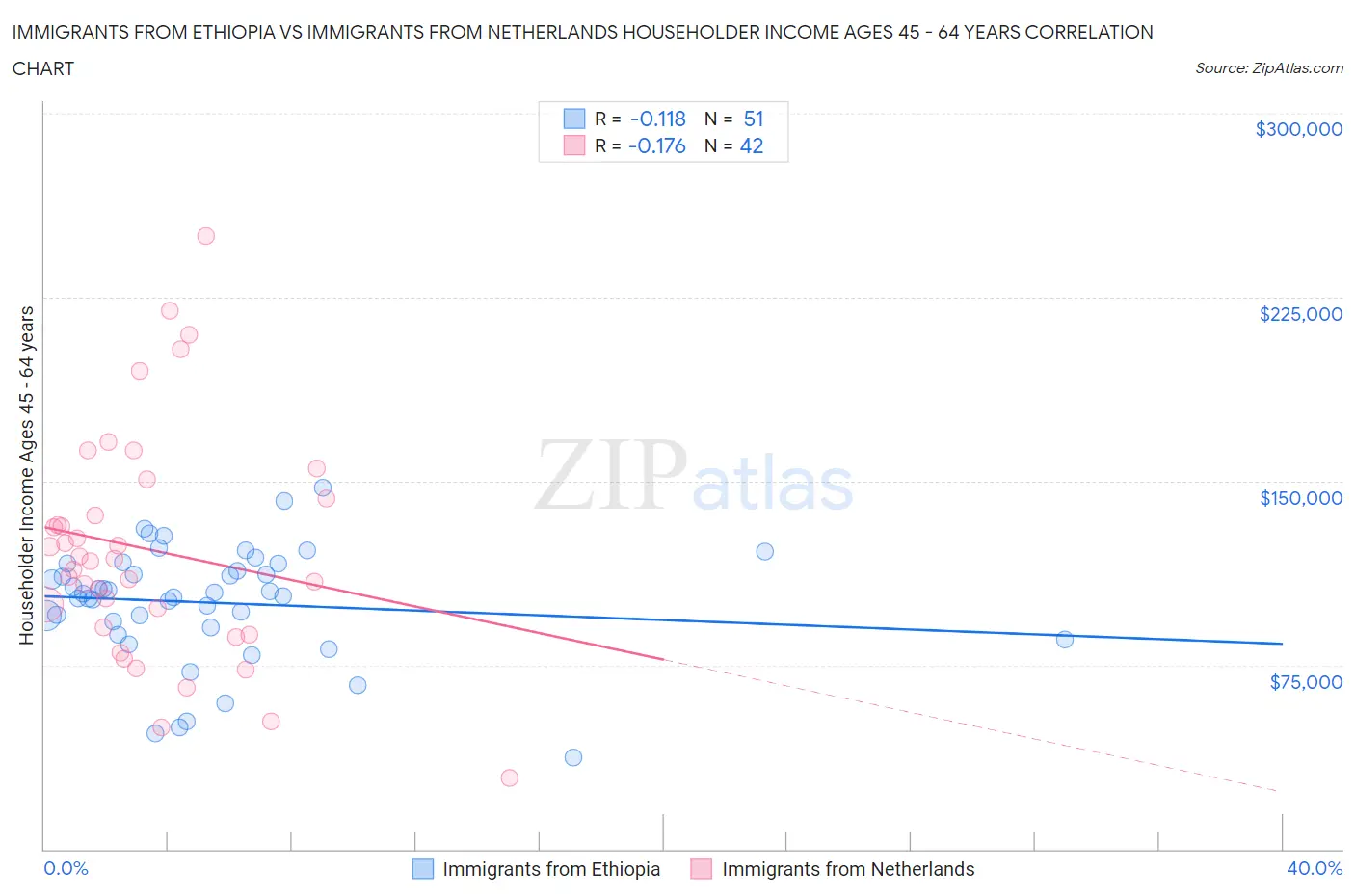 Immigrants from Ethiopia vs Immigrants from Netherlands Householder Income Ages 45 - 64 years
