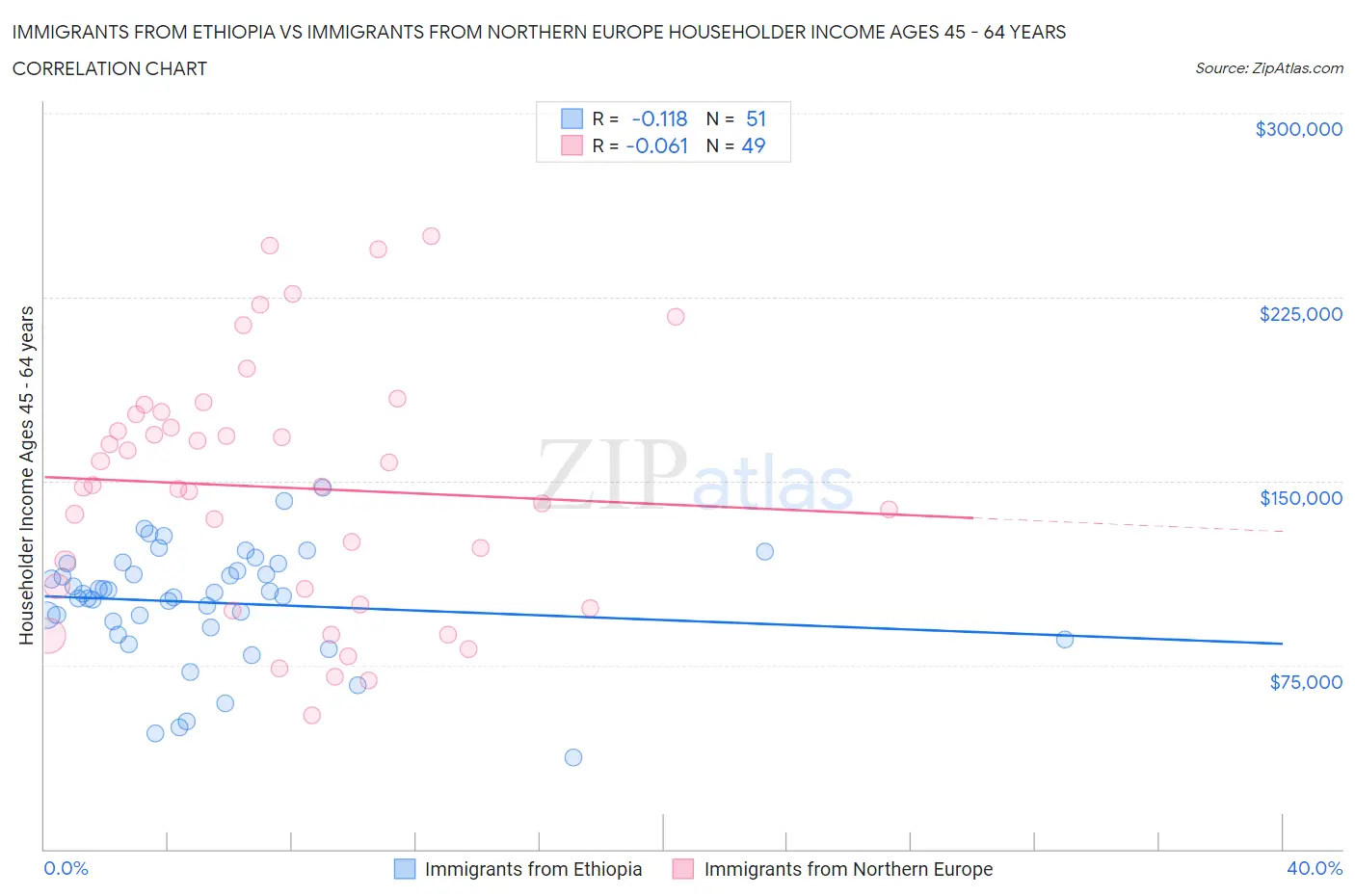Immigrants from Ethiopia vs Immigrants from Northern Europe Householder Income Ages 45 - 64 years