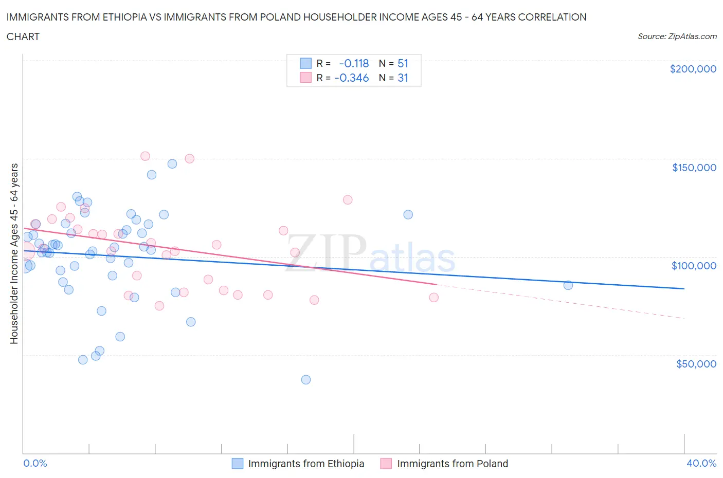 Immigrants from Ethiopia vs Immigrants from Poland Householder Income Ages 45 - 64 years