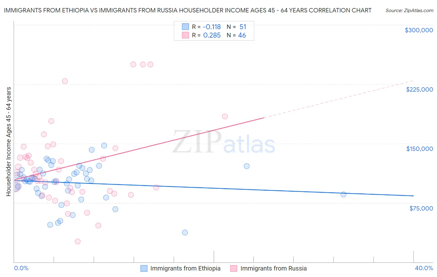 Immigrants from Ethiopia vs Immigrants from Russia Householder Income Ages 45 - 64 years