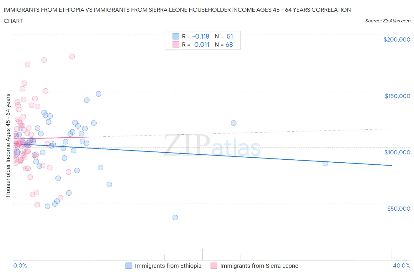 Immigrants from Ethiopia vs Immigrants from Sierra Leone Householder Income Ages 45 - 64 years