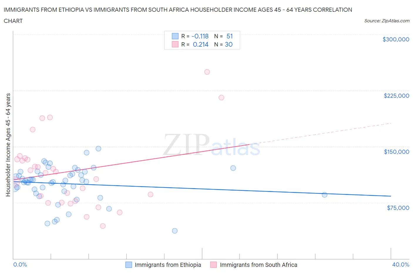 Immigrants from Ethiopia vs Immigrants from South Africa Householder Income Ages 45 - 64 years