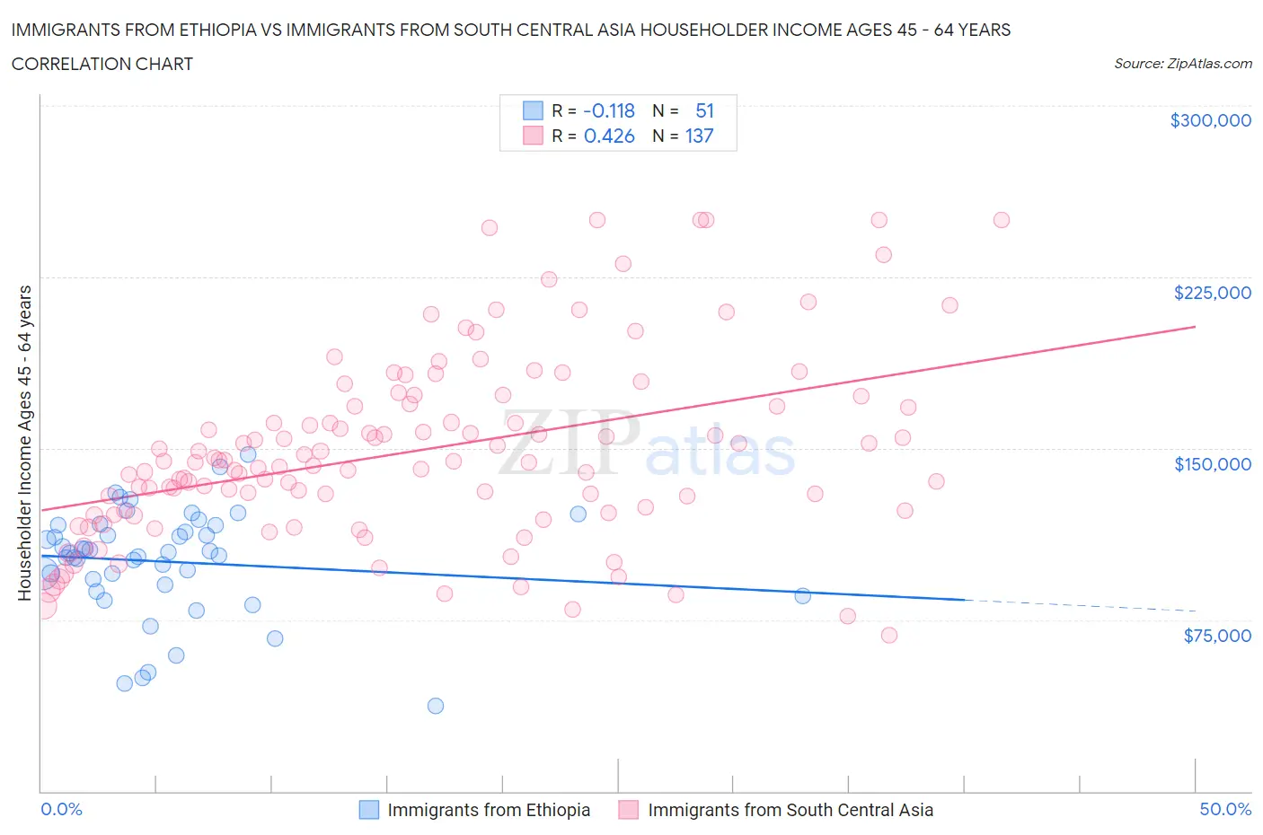 Immigrants from Ethiopia vs Immigrants from South Central Asia Householder Income Ages 45 - 64 years