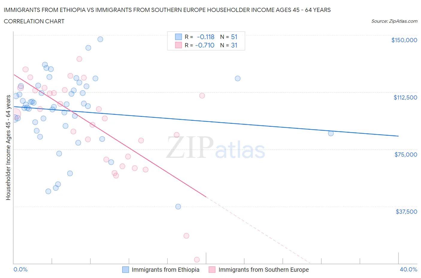 Immigrants from Ethiopia vs Immigrants from Southern Europe Householder Income Ages 45 - 64 years