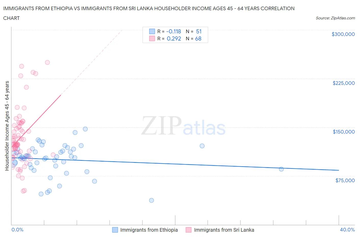 Immigrants from Ethiopia vs Immigrants from Sri Lanka Householder Income Ages 45 - 64 years