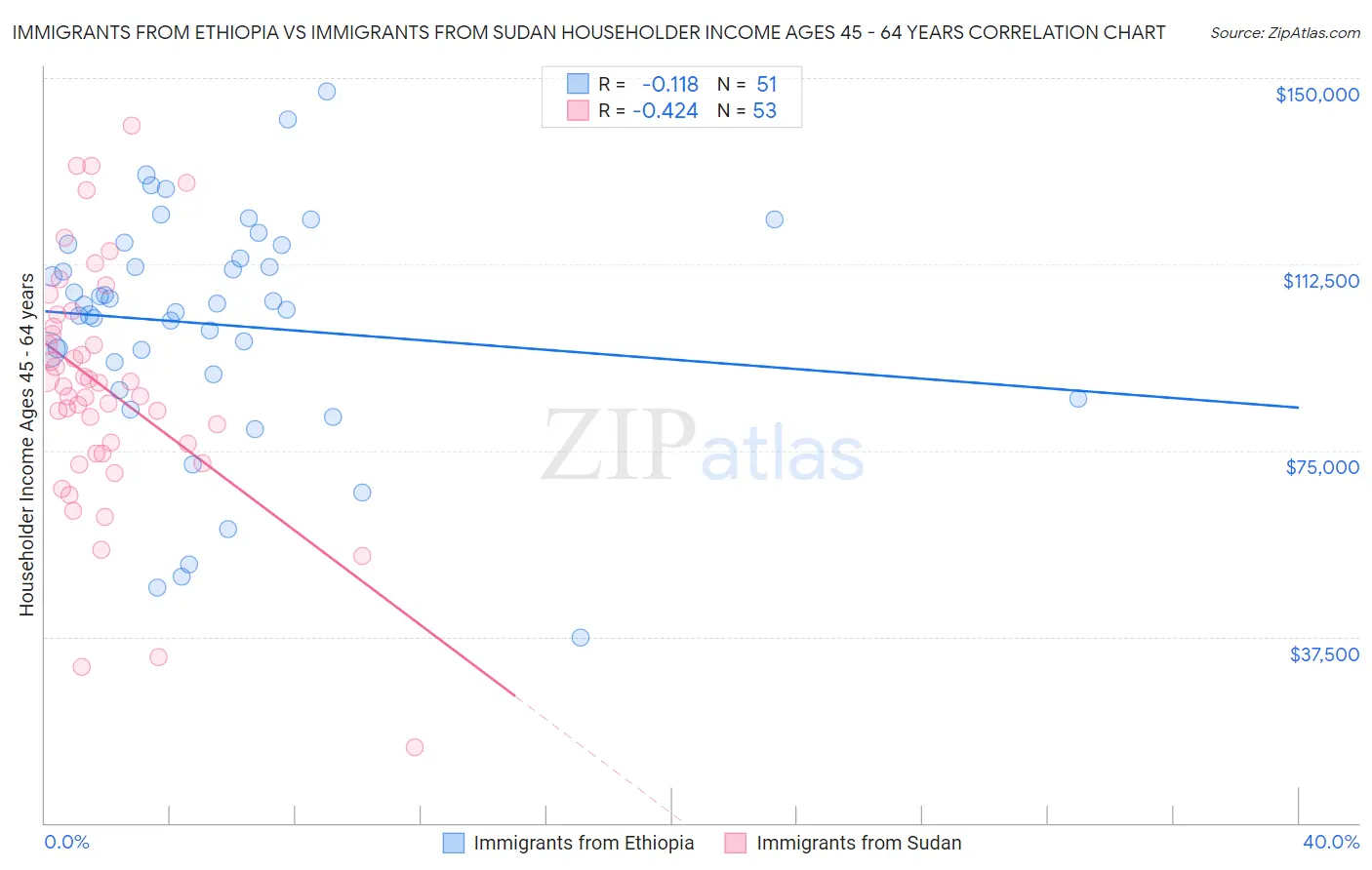 Immigrants from Ethiopia vs Immigrants from Sudan Householder Income Ages 45 - 64 years