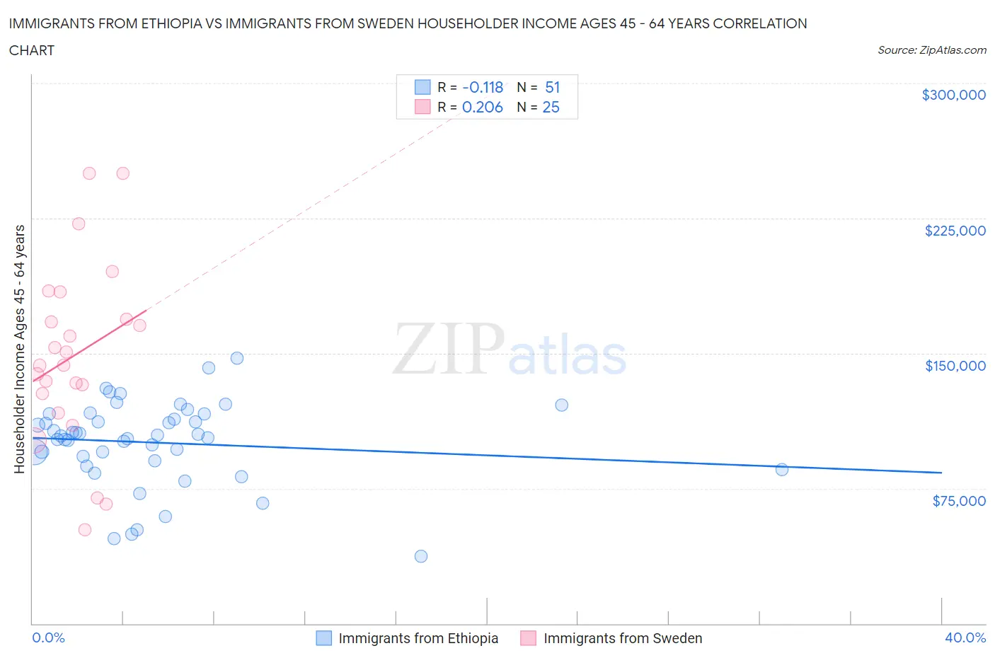 Immigrants from Ethiopia vs Immigrants from Sweden Householder Income Ages 45 - 64 years
