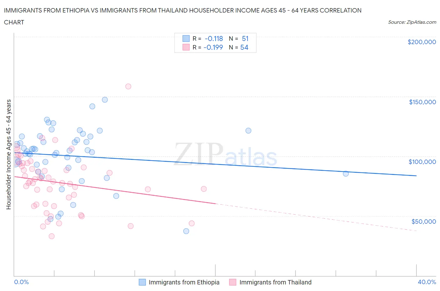 Immigrants from Ethiopia vs Immigrants from Thailand Householder Income Ages 45 - 64 years