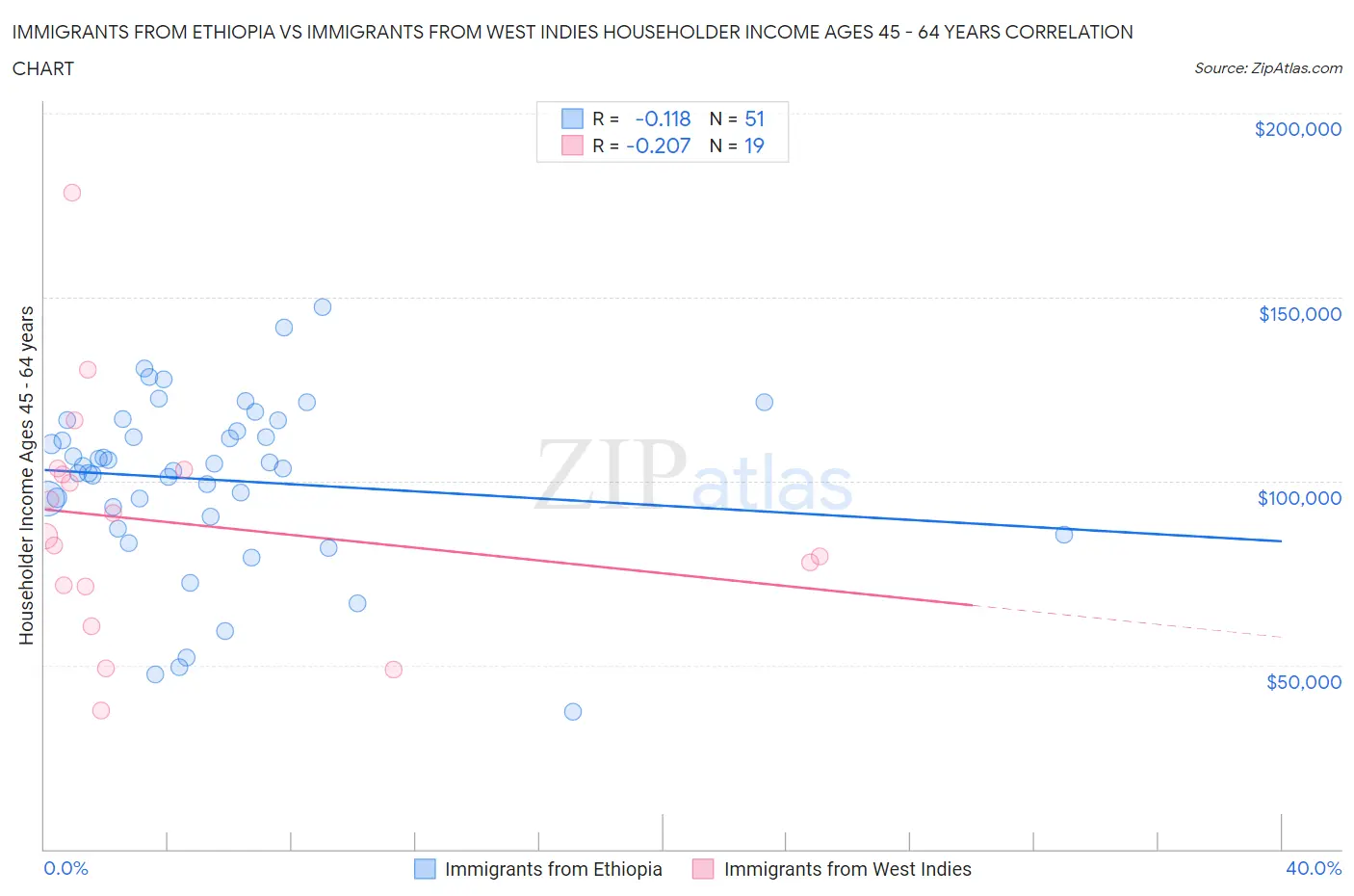 Immigrants from Ethiopia vs Immigrants from West Indies Householder Income Ages 45 - 64 years