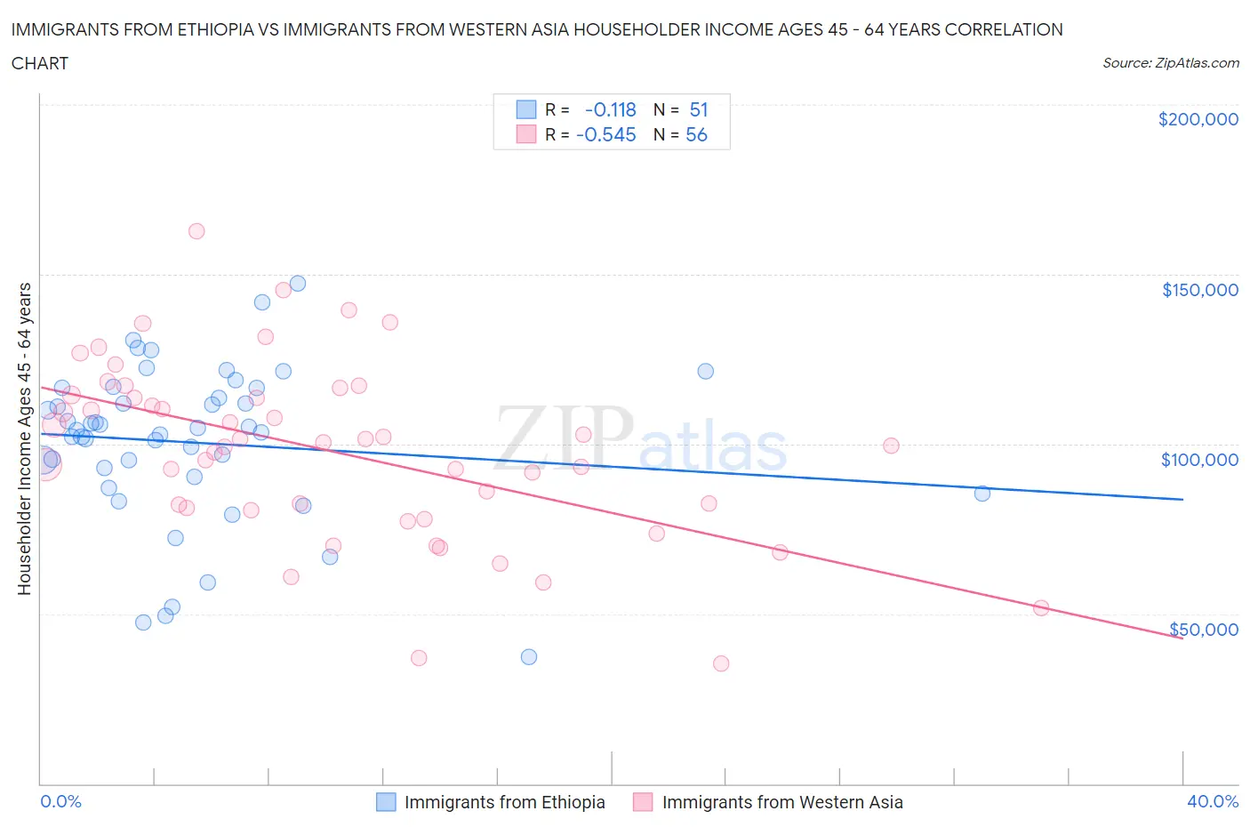 Immigrants from Ethiopia vs Immigrants from Western Asia Householder Income Ages 45 - 64 years