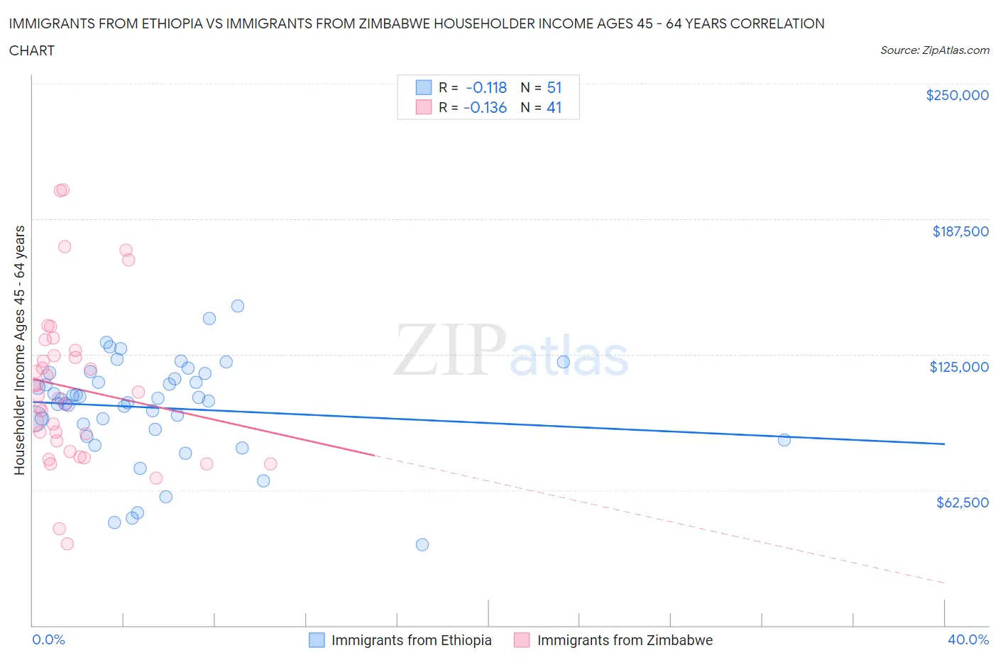 Immigrants from Ethiopia vs Immigrants from Zimbabwe Householder Income Ages 45 - 64 years
