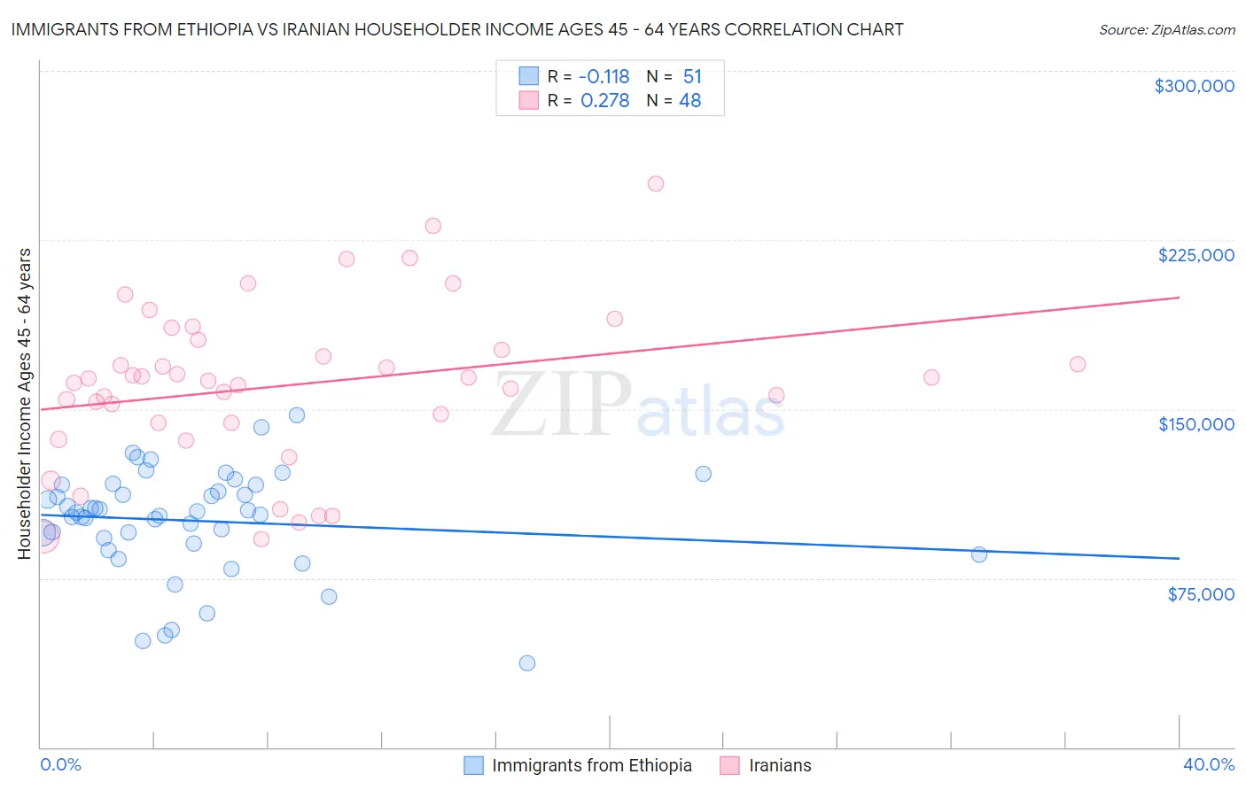 Immigrants from Ethiopia vs Iranian Householder Income Ages 45 - 64 years