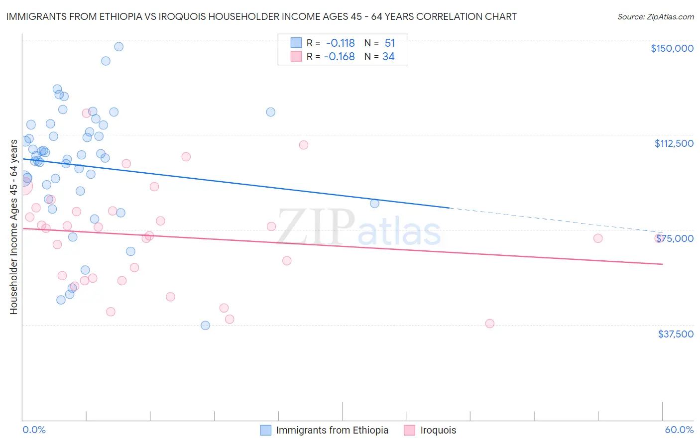 Immigrants from Ethiopia vs Iroquois Householder Income Ages 45 - 64 years