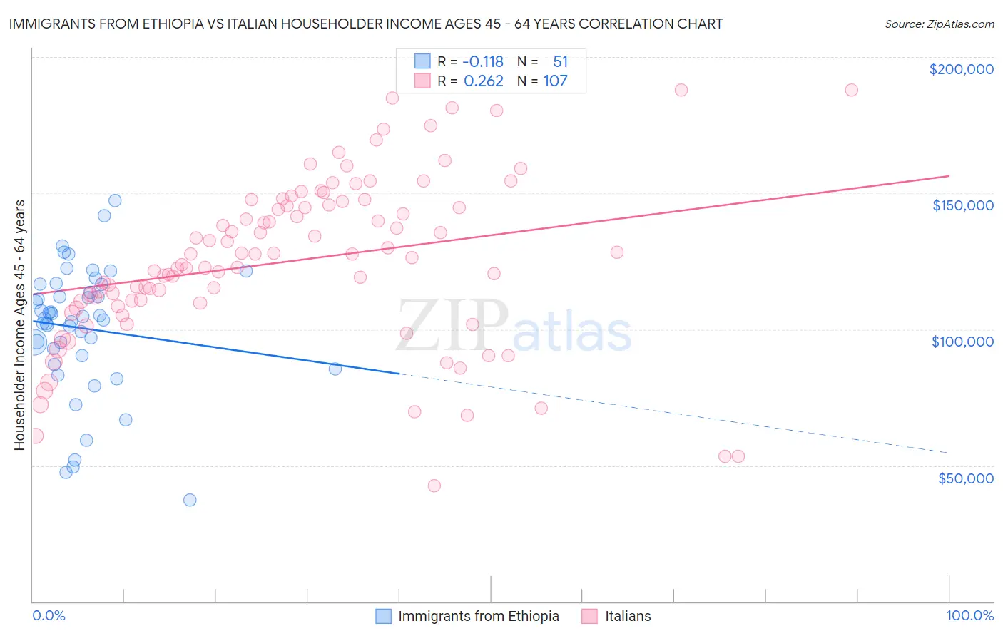 Immigrants from Ethiopia vs Italian Householder Income Ages 45 - 64 years