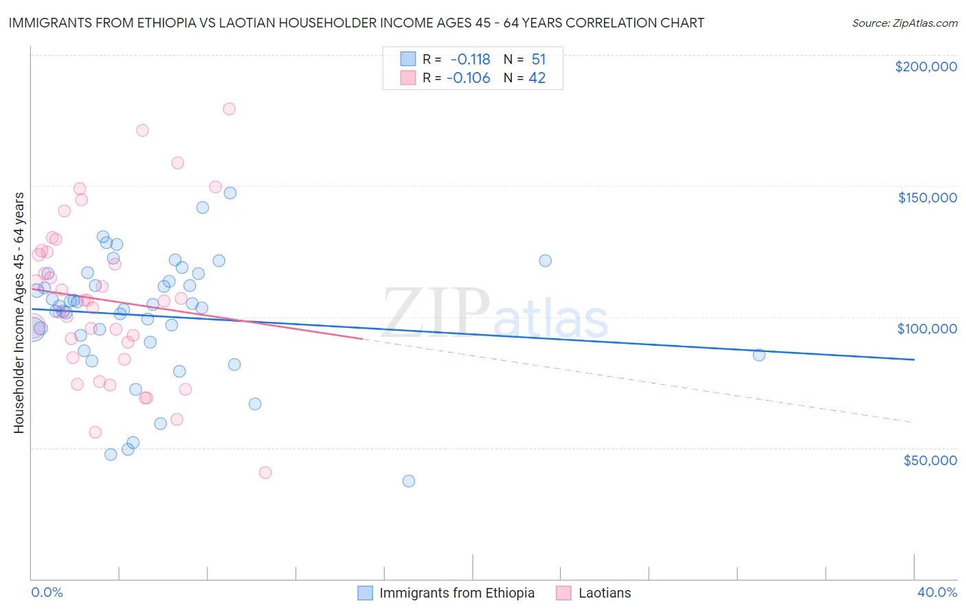Immigrants from Ethiopia vs Laotian Householder Income Ages 45 - 64 years