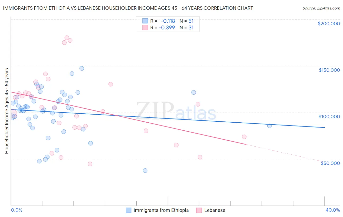 Immigrants from Ethiopia vs Lebanese Householder Income Ages 45 - 64 years