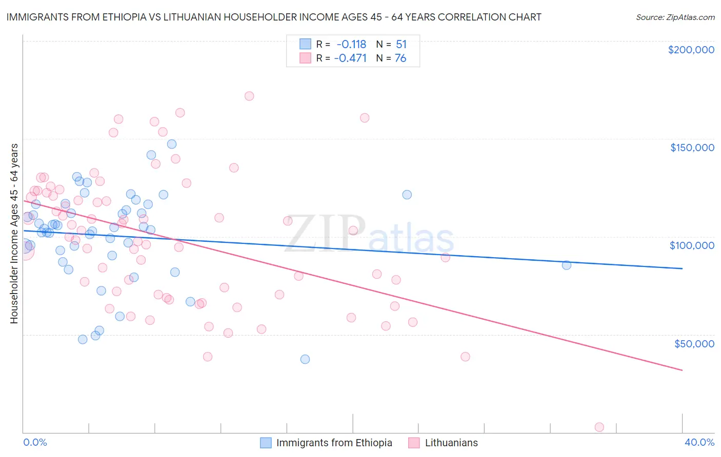 Immigrants from Ethiopia vs Lithuanian Householder Income Ages 45 - 64 years