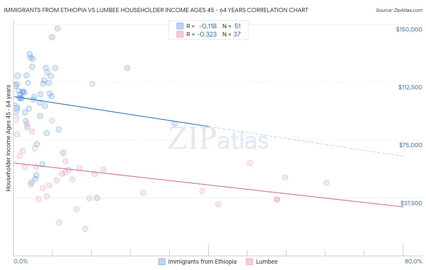 Immigrants from Ethiopia vs Lumbee Householder Income Ages 45 - 64 years